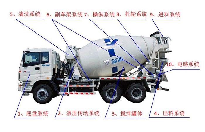 攪拌車詳細結構圖