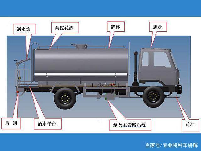湖北程力灑水車構造，工作原理和注意事項